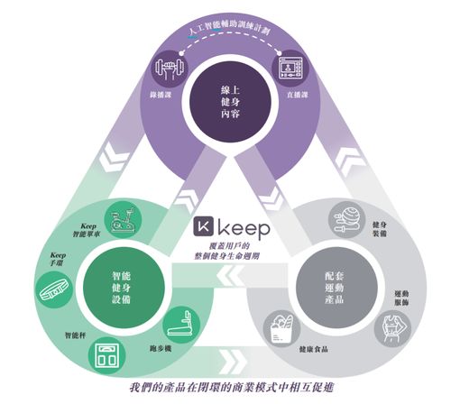 Keep沖刺港交所 九輪融資難掩虧損困境，商業變現前路何方